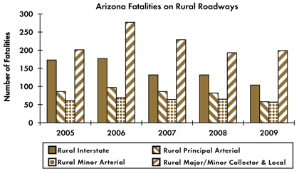Graph - Shows fatalities by rural roadway facility type from 2005 to 2009. Rural Interstate fatalities: 173 in 2005, 177 in 2006, 132 in 2007, 132 in 2008, 104 in 2009. Rural principal arterial fatalities: 86 in 2005, 97 in 2006, 86 in 2007, 82 in 2008, 58 in 2009. Rural minor arterial fatalities: 61 in 2005, 69 in 2006, 64 in 2007, 65 in 2008, 57 in 2009. Rural collector and local fatalities: 201 in 2005, 277 in 2006, 229 in 2007, 193 in 2008, 199 in 2009.