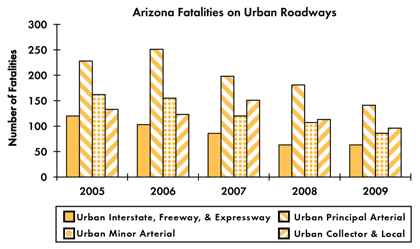 Graph - Shows fatalities by urban roadway facility type from 2005 to 2009. Urban Interstate fatalities: 120 in 2005, 103 in 2006, 86 in 2007, 63 in 2008, 63 in 2009. Urban principal arterial fatalities: 228 in 2005, 251 in 2006, 198 in 2007, 181 in 2008, 141 in 2009. Urban minor arterial fatalities: 162 in 2005, 155 in 2006, 120 in 2007, 107 in 2008, 86 in 2009. Urban collector and local fatalities: 133 in 2005, 123 in 2006, 151 in 2007, 113 in 2008, 96 in 2009.