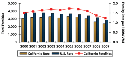 Graph - Roadway fatalities in California increased from 3,753 in 2000 to 4,333 in 2005 before decreasing to 3,081 in 2009. Fatality rate per 100 million vehicle miles traveled increased from 1.22 in 2000 to 1.32 in 2005 and decreased to 0.95 in 2009. Fatality rate in the country continuously decreased from 1.53 in 2000 to 1.14 in 2009. 