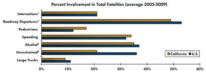 Graph - Shows average fatalities between 2005 and 2009 as a percentage of total crash fatalities for various safety focus areas. Intersections 21 percent in California, 21 percent nationwide; Roadway departure crashes 49 percent in California, 53 percent nationwide; Pedestrian 17 percent in California, 12 percent nationwide; Speeding 34 percent in California, 32 percent nationwide; Alcohol-related crashes 35 percent California, 37 percent nationwide; Unrestrained fatalities 21 percent California, 36 percent nationwide; Fatalities involving large trucks 9 percent in California, 11 percent nationwide.
