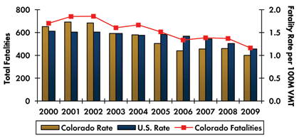 Graph - Roadway fatalities in Colorado increased from 681 in 2000 to 743 in 2002 before decreasing to 465 in 2009. Fatality rate per 100 million vehicle miles traveled increased from 1.63 in 2000 to 1.73 in 2001 and decreased to 1.00 in 2009. Fatality rate in the country continuously decreased from 1.53 in 2000 to 1.14 in 2009.