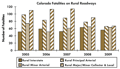 Graph - Shows fatalities by rural roadway facility type from 2005 to 2009. Rural Interstate fatalities: 51 in 2005, 59 in 2006, 52 in 2007, 63 in 2008, 56 in 2009. Rural principal arterial fatalities: 98 in 2005, 83 in 2006, 89 in 2007, 78 in 2008, 66 in 2009. Rural minor arterial fatalities: 74 in 2005, 51 in 2006, 61 in 2007, 65 in 2008, 63 in 2009. Rural collector and local fatalities: 110 in 2005, 113 in 2006, 114 in 2007, 90 in 2008, 67 in 2009.