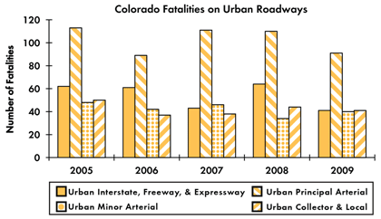 Graph - Shows fatalities by urban roadway facility type from 2005 to 2009. Urban Interstate fatalities: 62 in 2005, 61 in 2006, 43 in 2007, 64 in 2008, 41 in 2009. Urban principal arterial fatalities: 113 in 2005, 89 in 2006, 111 in 2007, 110 in 2008, 91 in 2009. Urban minor arterial fatalities: 48 in 2005, 42 in 2006, 46 in 2007, 34 in 2008, 40 in 2009. Urban collector and local fatalities: 50 in 2005, 37 in 2006, 38 in 2007, 44 in 2008, 41 in 2009.
