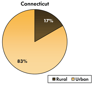Pie chart - 83 percent of traffic-related fatalities occur on Connecticut's urban roadways, 17 percent occur on the rural roads.
