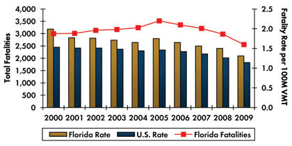 Graph - Roadway fatalities in Florida increased from 2,999 in 2000 to 3,518 in 2005 before decreasing to 2,558 in 2009. Fatality rate per 100 million vehicle miles traveled decreased from 1.99 in 2000 to 1.31 in 2009. Fatality rate in the country continuously decreased from 1.53 in 2000 to 1.14 in 2009.