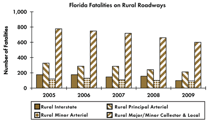 Graph – Shows fatalities by rural roadway facility type from 2005 to 2009. Rural Interstate fatalities: 175 in 2005, 175 in 2006, 146 in 2007, 156 in 2008, 99 in 2009. Rural principal arterial fatalities: 327 in 2005, 286 in 2006, 285 in 2007, 241 in 2008, 212 in 2009. Rural minor arterial fatalities: 120 in 2005, 129 in 2006, 108 in 2007, 101 in 2008, 94 in 2009. Rural collector and local fatalities: 777 in 2005, 748 in 2006, 718 in 2007, 660 in 2008, 600 in 2009.