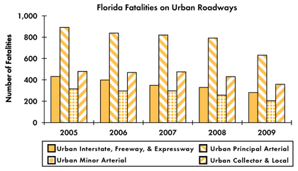 Graph - Shows fatalities by urban roadway facility type from 2005 to 2009. Urban Interstate fatalities: 432 in 2005, 398 in 2006, 348 in 2007, 329 in 2008, 281 in 2009. Urban principal arterial fatalities: 892 in 2005, 838 in 2006, 820 in 2007, 791 in 2008, 631 in 2009. Urban minor arterial fatalities: 316 in 2005, 296 in 2006, 297 in 2007, 257 in 2008, 204 in 2009. Urban collector and local fatalities: 479 in 2005, 469 in 2006, 475 in 2007, 430 in 2008, 358 in 2009.