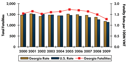 Graph - Roadway fatalities in Georgia increased from 1,541 in 2000 to 1,729 in 2005 before decreasing to 1,284 in 2009. Fatality rate per 100 million vehicle miles traveled increased from 1.47 in 2000 to 1.52 in 2005 and decreased to 1.18 in 2009. Fatality rate in the country continuously decreased from 1.53 in 2000 to 1.14 in 2009.
