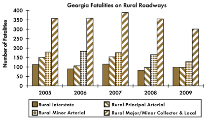 Graph - Shows fatalities by rural roadway facility type from 2005 to 2009. Rural Interstate fatalities: 113 in 2005, 90 in 2006, 115 in 2007, 82 in 2008, 99 in 2009. Rural principal arterial fatalities: 151 in 2005, 106 in 2006, 154 in 2007, 97 in 2008, 97 in 2009. Rural minor arterial fatalities: 179 in 2005, 183 in 2006, 176 in 2007, 166 in 2008, 129 in 2009. Rural collector and local fatalities: 357 in 2005, 359 in 2006, 389 in 2007, 355 in 2008, 301 in 2009.