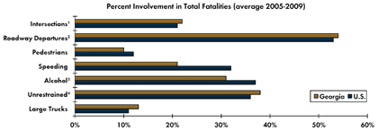 Graph - Shows average fatalities between 2005 and 2009 as a percentage of total crash fatalities for various safety focus areas. Intersections 22 percent in Georgia, 21 percent nationwide; Roadway departure crashes 54 percent in Georgia, 53 percent nationwide; Pedestrian 10 percent in Georgia, 12 percent nationwide; Speeding 21 percent in Georgia, 32 percent nationwide; Alcohol-related crashes 31 percent Georgia, 37 percent nationwide; Unrestrained fatalities 38 percent Georgia, 36 percent nationwide; Fatalities involving large trucks 13 percent in Georgia, 11 percent nationwide.