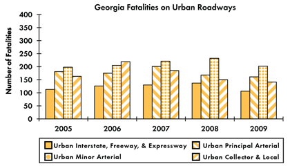 Graph - Shows fatalities by urban roadway facility type from 2005 to 2009. Urban Interstate fatalities: 113 in 2005, 126 in 2006, 130 in 2007, 137 in 2008, 106 in 2009. Urban principal arterial fatalities: 181 in 2005, 175 in 2006, 201 in 2007, 168 in 2008, 161 in 2009. Urban minor arterial fatalities: 198 in 2005, 205 in 2006, 221 in 2007, 232 in 2008, 202 in 2009. Urban collector and local fatalities: 163 in 2005, 219 in 2006, 185 in 2007, 150 in 2008, 141 in 2009.