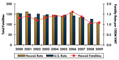 Graph - Roadway fatalities in Hawaii increased from 132 in 2000 to 161 in 2006 before decreasing to 109 in 2009. Fatality rate per 100 million vehicle miles traveled increased from 1.55 in 2000 to 1.58 in 2006 and decreased to 1.09 in 2009. Fatality rate in the country continuously decreased from 1.53 in 2000 to 1.14 in 2009.