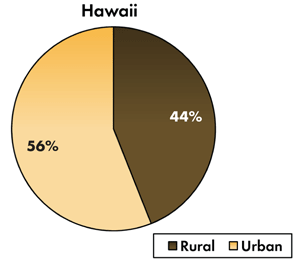 Pie chart - 56 percent of traffic-related fatalities occur on Hawaii's urban roadways, 44 percent occur on the rural roads.