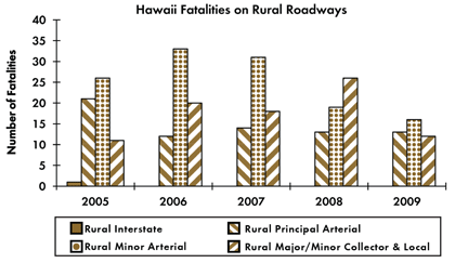 Graph - Shows fatalities by rural roadway facility type from 2005 to 2009. Rural Interstate fatalities: 1 in 2005, 0 in 2006, 0 in 2007, 0 in 2008, 0 in 2009. Rural principal arterial fatalities: 21 in 2005, 12 in 2006, 14 in 2007, 13 in 2008, 13 in 2009. Rural minor arterial fatalities: 26 in 2005, 33 in 2006, 31 in 2007, 19 in 2008, 16 in 2009. Rural collector and local fatalities: 11 in 2005, 20 in 2006, 18 in 2007, 26 in 2008, 12 in 2009.