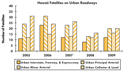 Graph - Shows fatalities by urban roadway facility type from 2005 to 2009. Urban Interstate fatalities: 11 in 2005, 23 in 2006, 12 in 2007, 8 in 2008, 12 in 2009. Urban principal arterial fatalities: 24 in 2005, 31 in 2006, 23 in 2007, 13 in 2008, 20 in 2009. Urban minor arterial fatalities: 12 in 2005, 15 in 2006, 13 in 2007, 12 in 2008, 16 in 2009. Urban collector and local fatalities: 31 in 2005, 24 in 2006, 26 in 2007, 16 in 2008, 20 in 2009.