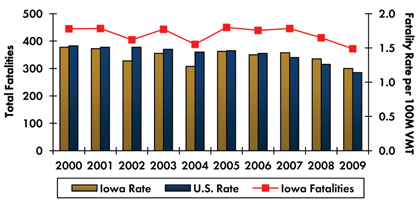Graph - Roadway fatalities in Iowa increased from 445 in 2000 to 450 in 2005 before decreasing to 372 in 2009. Fatality rate per 100 million vehicle miles traveled decreased from 1.51 in 2000 to 1.20 in 2009. Fatality rate in the country continuously decreased from 1.53 in 2000 to 1.14 in 2009.