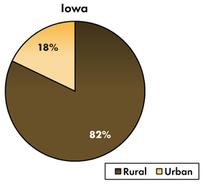 Pie chart - 18 percent of traffic-related fatalities occur on Iowa's urban roadways, 82 percent occur on the rural roads.
