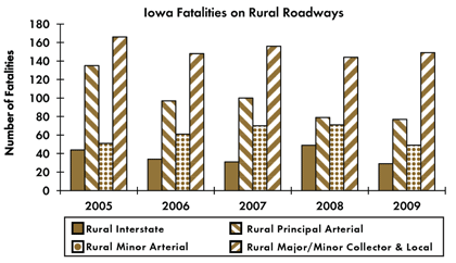 Graph - Shows fatalities by rural roadway facility type from 2005 to 2009. Rural Interstate fatalities: 44 in 2005, 34 in 2006, 31 in 2007, 49 in 2008, 29 in 2009. Rural principal arterial fatalities: 135 in 2005, 97 in 2006, 100 in 2007, 79 in 2008, 77 in 2009. Rural minor arterial fatalities: 51 in 2005, 61 in 2006, 70 in 2007, 71 in 2008, 49 in 2009. Rural collector and local fatalities: 166 in 2005, 148 in 2006, 156 in 2007, 144 in 2008, 149 in 2009.