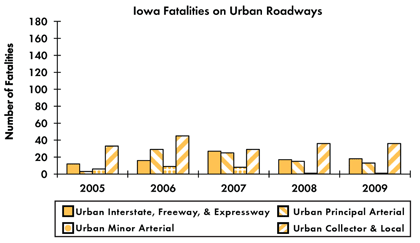 Graph - Shows fatalities by urban roadway facility type from 2005 to 2009. Urban Interstate fatalities: 12 in 2005, 16 in 2006, 27 in 2007, 17 in 2008, 18 in 2009. Urban principal arterial fatalities: 3 in 2005, 29 in 2006, 25 in 2007, 15 in 2008, 13 in 2009. Urban minor arterial fatalities: 6 in 2005, 9 in 2006, 8 in 2007, 1 in 2008, 1 in 2009. Urban collector and local fatalities: 33 in 2005, 45 in 2006, 29 in 2007, 36 in 2008, 36 in 2009.