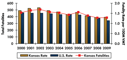 Graph - Roadway fatalities in Kansas increased from 461 in 2000 to 507 in 2002 before decreasing to 386 in 2009. Fatality rate per 100 million vehicle miles traveled increased from 1.64 in 2000 to 1.78 in 2002 and decreased to 1.31 in 2009. Fatality rate in the country continuously decreased from 1.53 in 2000 to 1.14 in 2009.