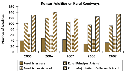 Graph - Shows fatalities by rural roadway facility type from 2005 to 2009. Rural Interstate fatalities: 40 in 2005, 48 in 2006, 44 in 2007, 29 in 2008, 33 in 2009. Rural principal arterial fatalities: 101 in 2005, 120 in 2006, 106 in 2007, 96 in 2008, 93 in 2009. Rural minor arterial fatalities: 63 in 2005, 57 in 2006, 59 in 2007, 45 in 2008, 56 in 2009. Rural collector and local fatalities: 130 in 2005, 140 in 2006, 117 in 2007, 125 in 2008, 133 in 2009.