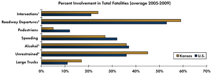 Graph - Shows average fatalities between 2005 and 2009 as a percentage of total crash fatalities for various safety focus areas. Intersections 24 percent in Kansas, 21 percent nationwide; Roadway departure crashes 59 percent in Kansas, 53 percent nationwide; Pedestrian 5 percent in Kansas, 12 percent nationwide; Speeding 27 percent in Kansas, 32 percent nationwide; Alcohol-related crashes 36 percent Kansas, 37 percent nationwide; Unrestrained fatalities 45 percent Kansas, 36 percent nationwide; Fatalities involving large trucks 17 percent in Kansas, 11 percent nationwide.