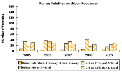 Graph - Shows fatalities by urban roadway facility type from 2005 to 2009. Urban Interstate fatalities: 8 in 2005, 3 in 2006, 4 in 2007, 6 in 2008, 4 in 2009. Urban principal arterial fatalities: 34 in 2005, 37 in 2006, 27 in 2007, 42 in 2008, 15 in 2009. Urban minor arterial fatalities: 21 in 2005, 35 in 2006, 34 in 2007, 17 in 2008, 23 in 2009. Urban collector and local fatalities: 31 in 2005, 28 in 2006, 25 in 2007, 24 in 2008, 29 in 2009.