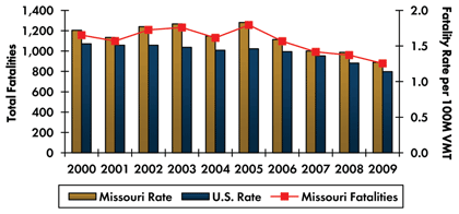Graph- Roadway fatalities in Missouri increased from 1,157 in 2000 to 1,257 in 2005 before decreasing to 878 in 2009. Fatality rate per 100 million vehicle miles traveled increased from 1.72 in 2000 to 1.83 in 2005 and decreased to 1.27 in 2009. Fatality rate in the country continuously decreased from 1.53 in 2000 to 1.14 in 2009.