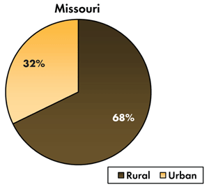 Pie chart - 32 percent of traffic-related fatalities occur on Missouri's urban roadways, 68 percent occur on the rural roads.