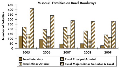 Graph - Shows fatalities by rural roadway facility type from 2005 to 2009. Rural Interstate fatalities: 130 in 2005, 91 in 2006, 47 in 2007, 49 in 2008, 29 in 2009. Rural principal arterial fatalities: 221 in 2005, 195 in 2006, 217 in 2007, 181 in 2008, 140 in 2009. Rural minor arterial fatalities: 147 in 2005, 123 in 2006, 134 in 2007, 95 in 2008, 112 in 2009. Rural collector and local fatalities: 413 in 2005, 341 in 2006, 288 in 2007, 279 in 2008, 281 in 2009.
