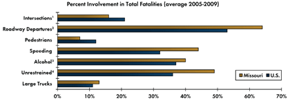 Graph - Shows average fatalities between 2005 and 2009 as a percentage of total crash fatalities for various safety focus areas. Intersections 16 percent in Missouri, 21 percent nationwide; Roadway departure crashes 64 percent in Missouri, 53 percent nationwide; Pedestrian 7 percent in Missouri, 12 percent nationwide; Speeding 44 percent in Missouri, 32 percent nationwide; Alcohol-related crashes 40 percent Missouri, 37 percent nationwide; Unrestrained fatalities 49 percent Missouri, 36 percent nationwide; Fatalities involving large trucks 13 percent in Missouri, 11 percent nationwide.