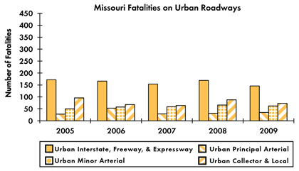 Graph - Shows fatalities by urban roadway facility type from 2005 to 2009. Urban Interstate fatalities: 172 in 2005, 166 in 2006, 154 in 2007, 169 in 2008, 146 in 2009. Urban principal arterial fatalities: 28 in 2005, 53 in 2006, 29 in 2007, 31 in 2008, 35 in 2009. Urban minor arterial fatalities: 50 in 2005, 58 in 2006, 59 in 2007, 66 in 2008, 62 in 2009. Urban collector and local fatalities: 96 in 2005, 68 in 2006, 64 in 2007, 88 in 2008, 73 in 2009.