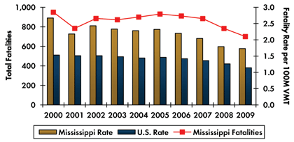 Graph- Roadway fatalities in Mississippi decreased from 949 in 2000 to 700 in 2009. Fatality rate per 100 million vehicle miles traveled decreased from 2.67 in 2000 to 1.73 in 2009. Fatality rate in the country continuously decreased from 1.53 in 2000 to 1.14 in 2009.