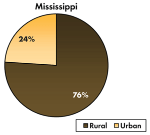 Pie chart - 24 percent of traffic-related fatalities occur on Mississippi's urban roadways, 76 percent occur on the rural roads.