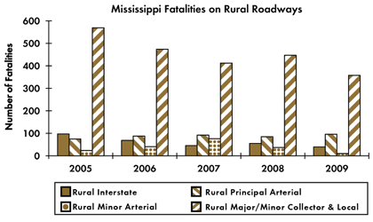 Graph - Shows fatalities by rural roadway facility type from 2005 to 2009. Rural Interstate fatalities: 97 in 2005, 69 in 2006, 46 in 2007, 55 in 2008, 40 in 2009. Rural principal arterial fatalities: 75 in 2005, 88 in 2006, 92 in 2007, 85 in 2008, 96 in 2009. Rural minor arterial fatalities: 24 in 2005, 41 in 2006, 76 in 2007, 37 in 2008, 10 in 2009. Rural collector and local fatalities: 569 in 2005, 474 in 2006, 412 in 2007, 447 in 2008, 358 in 2009.