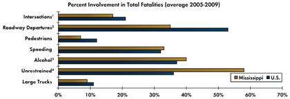 Graph - Shows average fatalities between 2005 and 2009 as a percentage of total crash fatalities for various safety focus areas. Intersections 17 percent in Mississippi, 21 percent nationwide; Roadway departure crashes 35 percent in Mississippi, 53 percent nationwide; Pedestrian 7 percent in Mississippi, 12 percent nationwide; Speeding 33 percent in Mississippi, 32 percent nationwide; Alcohol-related crashes 40 percent Mississippi, 37 percent nationwide; Unrestrained fatalities 58 percent Mississippi, 36 percent nationwide; Fatalities involving large trucks 9 percent in Mississippi, 11 percent nationwide.