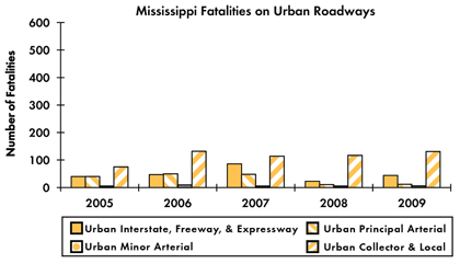 Graph - Shows fatalities by urban roadway facility type from 2005 to 2009. Urban Interstate fatalities: 40 in 2005, 47 in 2006, 86 in 2007, 23 in 2008, 44 in 2009. Urban principal arterial fatalities: 40 in 2005, 50 in 2006, 48 in 2007, 11 in 2008, 12 in 2009. Urban minor arterial fatalities: 5 in 2005, 9 in 2006, 5 in 2007, 5 in 2008, 6 in 2009. Urban collector and local fatalities: 75 in 2005, 132 in 2006, 114 in 2007, 117 in 2008, 131 in 2009.
