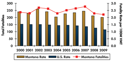 Graph- Roadway fatalities in Montana increased from 237 in 2000 to 277 in 2007 before decreasing to 221 in 2009. Fatality rate per 100 million vehicle miles traveled increased from 2.40 in 2000 to 2.59 in 2002 and decreased to 2.01 in 2009. Fatality rate in the country continuously decreased from 1.53 in 2000 to 1.14 in 2009.
