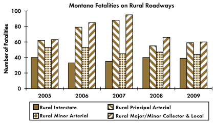 Graph - Shows fatalities by rural roadway facility type from 2005 to 2009. Rural Interstate fatalities: 40 in 2005, 33 in 2006, 35 in 2007, 40 in 2008, 39 in 2009. Rural principal arterial fatalities: 62 in 2005, 79 in 2006, 88 in 2007, 55 in 2008, 59 in 2009. Rural minor arterial fatalities: 53 in 2005, 53 in 2006, 45 in 2007, 47 in 2008, 44 in 2009. Rural collector and local fatalities: 63 in 2005, 85 in 2006, 95 in 2007, 66 in 2008, 60 in 2009.