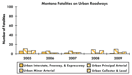 Graph - Shows fatalities by urban roadway facility type from 2005 to 2009. Urban Interstate fatalities: 6 in 2005, 4 in 2006, 2 in 2007, 0 in 2008, 1 in 2009. Urban principal arterial fatalities: 11 in 2005, 6 in 2006, 6 in 2007, 9 in 2008, 10 in 2009. Urban minor arterial fatalities: 6 in 2005, 2 in 2006, 3 in 2007, 2 in 2008, 3 in 2009. Urban collector and local fatalities: 7 in 2005, 2 in 2006, 3 in 2007, 7 in 2008, 4 in 2009.