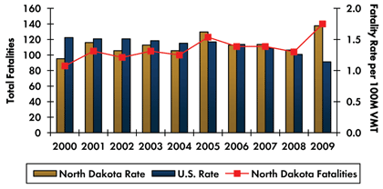 Graph- Roadway fatalities in North Dakota increased from 86 in 2000 to 140 in 2009. Fatality rate per 100 million vehicle miles traveled increased from 1.19 in 2000 to 1.72 in 2009. Fatality rate in the country continuously decreased from 1.53 in 2000 to 1.14 in 2009.