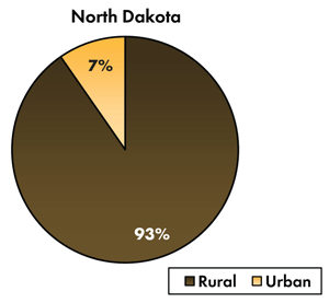 Pie chart - 7 percent of traffic-related fatalities occur on North Dakota's urban roadways, 93 percent occur on the rural roads.