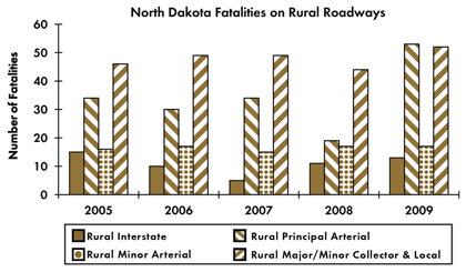Graph - Shows fatalities by rural roadway facility type from 2005 to 2009. Rural Interstate fatalities: 15 in 2005, 10 in 2006, 5 in 2007, 11 in 2008, 13 in 2009. Rural principal arterial fatalities: 34 in 2005, 30 in 2006, 34 in 2007, 19 in 2008, 53 in 2009. Rural minor arterial fatalities: 16 in 2005, 17 in 2006, 15 in 2007, 17 in 2008, 17 in 2009. Rural collector and local fatalities: 46 in 2005, 49 in 2006, 49 in 2007, 44 in 2008, 52 in 2009.