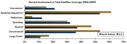 Graph - Shows average fatalities between 2005 and 2009 as a percentage of total crash fatalities for various safety focus areas. Intersections 15 percent in North Dakota, 21 percent nationwide; Roadway departure crashes 61 percent in North Dakota, 53 percent nationwide; Pedestrian 5 percent in North Dakota, 12 percent nationwide; Speeding 30 percent in North Dakota, 32 percent nationwide; Alcohol-related crashes 47 percent North Dakota, 37 percent nationwide; Unrestrained fatalities 53 percent North Dakota, 36 percent nationwide; Fatalities involving large trucks 17 percent in North Dakota, 11 percent nationwide.