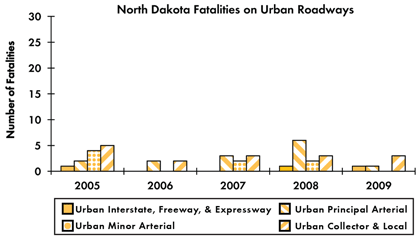 Graph - Shows fatalities by urban roadway facility type from 2005 to 2009. Urban Interstate fatalities: 1 in 2005, 0 in 2006, 0 in 2007, 1 in 2008, 1 in 2009. Urban principal arterial fatalities: 2 in 2005, 2 in 2006, 3 in 2007, 6 in 2008, 1 in 2009. Urban minor arterial fatalities: 4 in 2005, 0 in 2006, 2 in 2007, 2 in 2008, 0 in 2009. Urban collector and local fatalities: 5 in 2005, 2 in 2006, 3 in 2007, 3 in 2008, 3 in 2009.