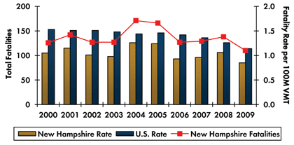 Graph- Roadway fatalities in New Hampshire increased from 126 in 2000 to 171 in 2004 before decreasing to 110 in 2009. Fatality rate per 100 million vehicle miles traveled increased from 1.05 in 2000 to 1.26 in 2004 and decreased to 0.85 in 2009. Fatality rate in the country continuously decreased from 1.53 in 2000 to 1.14 in 2009.
