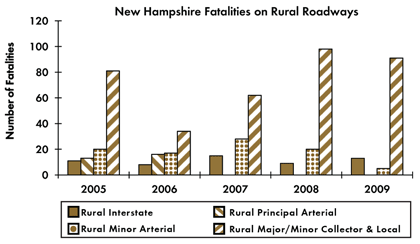 Graph - Shows fatalities by rural roadway facility type from 2005 to 2009. Rural Interstate fatalities: 11 in 2005, 8 in 2006, 15 in 2007, 9 in 2008, 13 in 2009. Rural principal arterial fatalities: 13 in 2005, 16 in 2006, 0 in 2007, 0 in 2008, 0 in 2009. Rural minor arterial fatalities: 20 in 2005, 17 in 2006, 28 in 2007, 20 in 2008, 5 in 2009. Rural collector and local fatalities: 81 in 2005, 34 in 2006, 62 in 2007, 98 in 2008, 91 in 2009.