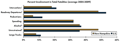 Graph - Shows average fatalities between 2005 and 2009 as a percentage of total crash fatalities for various safety focus areas. Intersections 18 percent in New Hampshire, 21 percent nationwide; Roadway departure crashes 48 percent in New Hampshire, 53 percent nationwide; Pedestrian 6 percent in New Hampshire, 12 percent nationwide; Speeding 32 percent in New Hampshire, 32 percent nationwide; Alcohol-related crashes 36 percent New Hampshire, 37 percent nationwide; Unrestrained fatalities 48 percent New Hampshire, 36 percent nationwide; Fatalities involving large trucks 8 percent in New Hampshire, 11 percent nationwide.