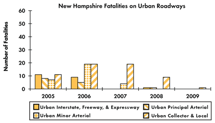 Graph - Shows fatalities by urban roadway facility type from 2005 to 2009. Urban Interstate fatalities: 11 in 2005, 9 in 2006, 0 in 2007, 1 in 2008, 0 in 2009. Urban principal arterial fatalities: 8 in 2005, 5 in 2006, 0 in 2007, 1 in 2008, 0 in 2009. Urban minor arterial fatalities: 7 in 2005, 19 in 2006, 4 in 2007, 0 in 2008, 0 in 2009. Urban collector and local fatalities: 11 in 2005, 19 in 2006, 19 in 2007, 9 in 2008, 1 in 2009.