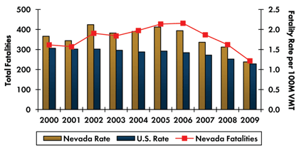 Graph- Roadway fatalities in Nevada increased from 323 in 2000 to 431 in 2006 before decreasing to 243 in 2009. Fatality rate per 100 million vehicle miles traveled increased from 1.83 in 2000 to 2.12 in 2002 and decreased to 1.19 in 2009. Fatality rate in the country continuously decreased from 1.53 in 2000 to 1.14 in 2009.